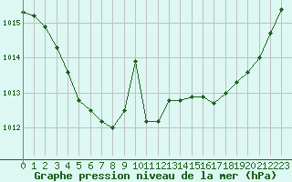 Courbe de la pression atmosphrique pour Creil (60)