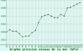 Courbe de la pression atmosphrique pour Saint-Georges-d