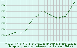 Courbe de la pression atmosphrique pour Saint-Jean-de-Liversay (17)