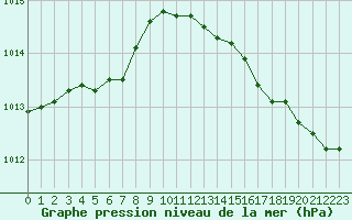 Courbe de la pression atmosphrique pour Hestrud (59)