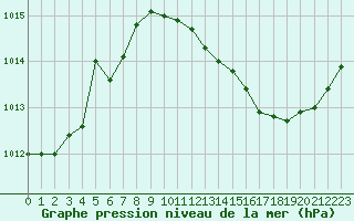 Courbe de la pression atmosphrique pour Ste (34)