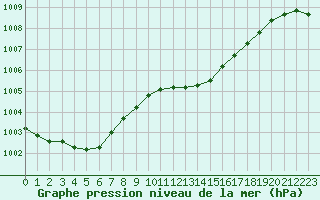 Courbe de la pression atmosphrique pour Alistro (2B)