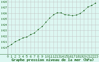 Courbe de la pression atmosphrique pour Nantes (44)