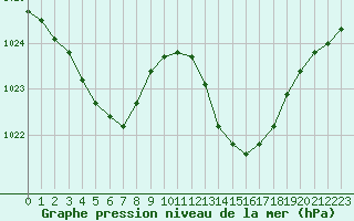 Courbe de la pression atmosphrique pour Montredon des Corbires (11)