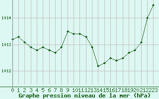 Courbe de la pression atmosphrique pour Tthieu (40)