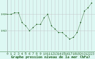 Courbe de la pression atmosphrique pour Istres (13)