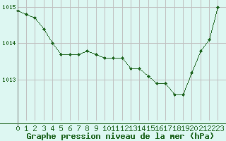 Courbe de la pression atmosphrique pour Saint-Philbert-sur-Risle (27)