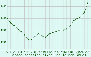 Courbe de la pression atmosphrique pour Recoules de Fumas (48)