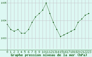 Courbe de la pression atmosphrique pour Figari (2A)