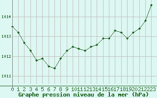 Courbe de la pression atmosphrique pour Mirebeau (86)