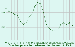 Courbe de la pression atmosphrique pour Hyres (83)