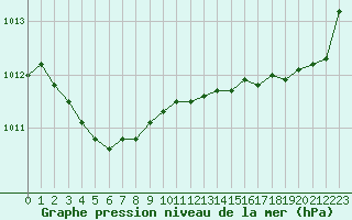 Courbe de la pression atmosphrique pour Dieppe (76)