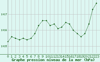 Courbe de la pression atmosphrique pour Als (30)