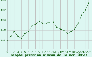 Courbe de la pression atmosphrique pour Agde (34)