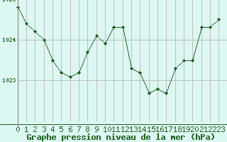 Courbe de la pression atmosphrique pour Rochegude (26)