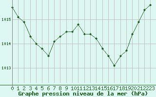 Courbe de la pression atmosphrique pour Als (30)