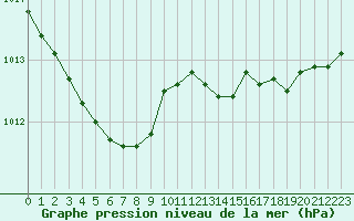 Courbe de la pression atmosphrique pour Pointe de Chassiron (17)