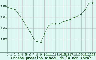 Courbe de la pression atmosphrique pour Ouessant (29)