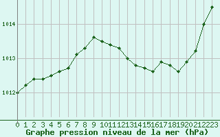 Courbe de la pression atmosphrique pour La Beaume (05)