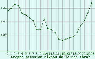Courbe de la pression atmosphrique pour Nancy - Essey (54)