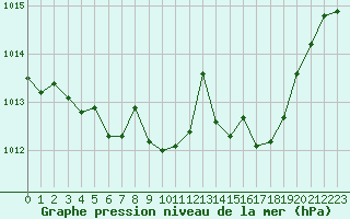 Courbe de la pression atmosphrique pour Douzens (11)