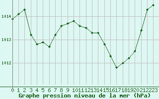 Courbe de la pression atmosphrique pour Saint-Nazaire-d