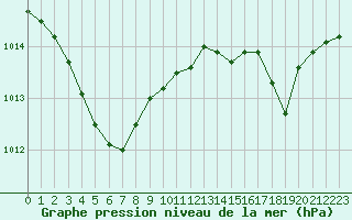 Courbe de la pression atmosphrique pour Saint-Cyprien (66)