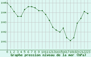 Courbe de la pression atmosphrique pour Le Perreux-sur-Marne (94)