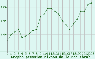 Courbe de la pression atmosphrique pour Dieppe (76)