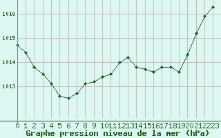 Courbe de la pression atmosphrique pour Lyon - Saint-Exupry (69)