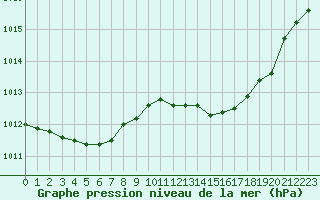 Courbe de la pression atmosphrique pour Vernouillet (78)