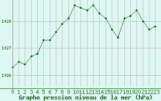 Courbe de la pression atmosphrique pour Cap de la Hve (76)