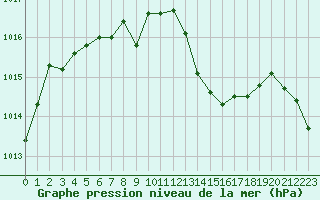 Courbe de la pression atmosphrique pour Ste (34)