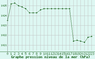 Courbe de la pression atmosphrique pour Kernascleden (56)