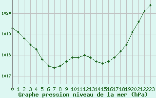 Courbe de la pression atmosphrique pour Mouilleron-le-Captif (85)