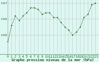 Courbe de la pression atmosphrique pour Bordeaux (33)