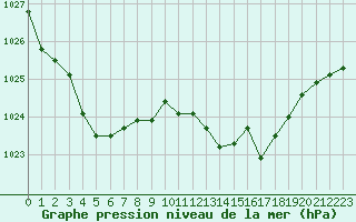 Courbe de la pression atmosphrique pour Pointe de Socoa (64)