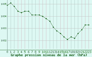 Courbe de la pression atmosphrique pour Melun (77)