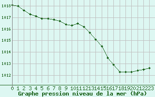 Courbe de la pression atmosphrique pour Breuillet (17)