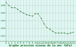 Courbe de la pression atmosphrique pour Lille (59)