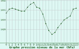 Courbe de la pression atmosphrique pour Die (26)