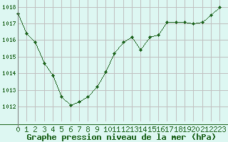 Courbe de la pression atmosphrique pour Sainte-Genevive-des-Bois (91)