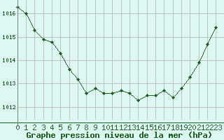 Courbe de la pression atmosphrique pour Quimperl (29)