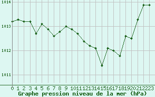 Courbe de la pression atmosphrique pour Saint-Vran (05)