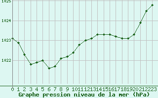 Courbe de la pression atmosphrique pour Ploumanac