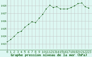 Courbe de la pression atmosphrique pour Sausseuzemare-en-Caux (76)