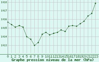Courbe de la pression atmosphrique pour Alenon (61)