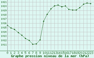 Courbe de la pression atmosphrique pour Ambrieu (01)