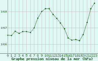 Courbe de la pression atmosphrique pour Millau (12)