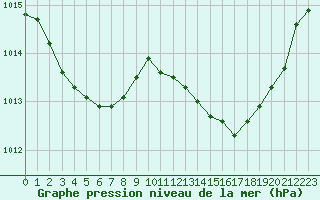 Courbe de la pression atmosphrique pour Puissalicon (34)